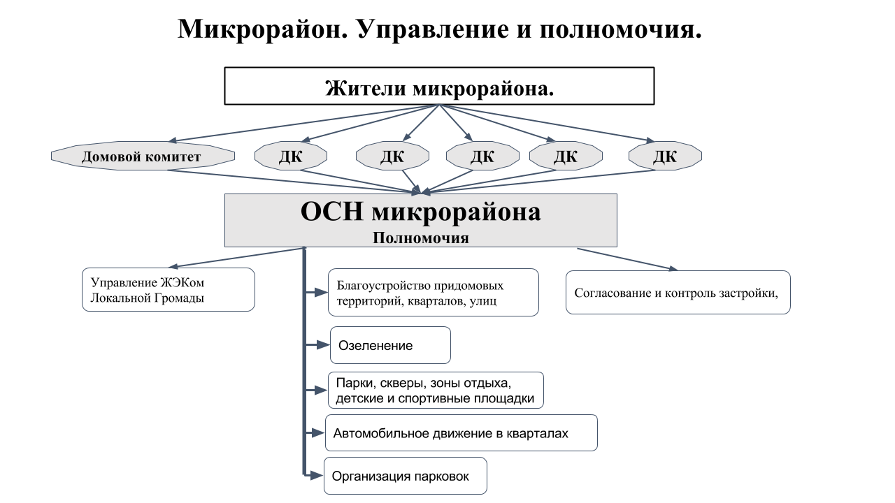 Полномочия управляющего. Полномочия управляющих микрорайонов. Управление микрорайон. Управляющая микрорайоном функции. Компетенции управляющего ДНС.