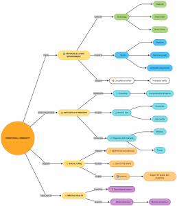Diagram of Comprehensive Health Care