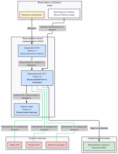 Модель реального самоврядування