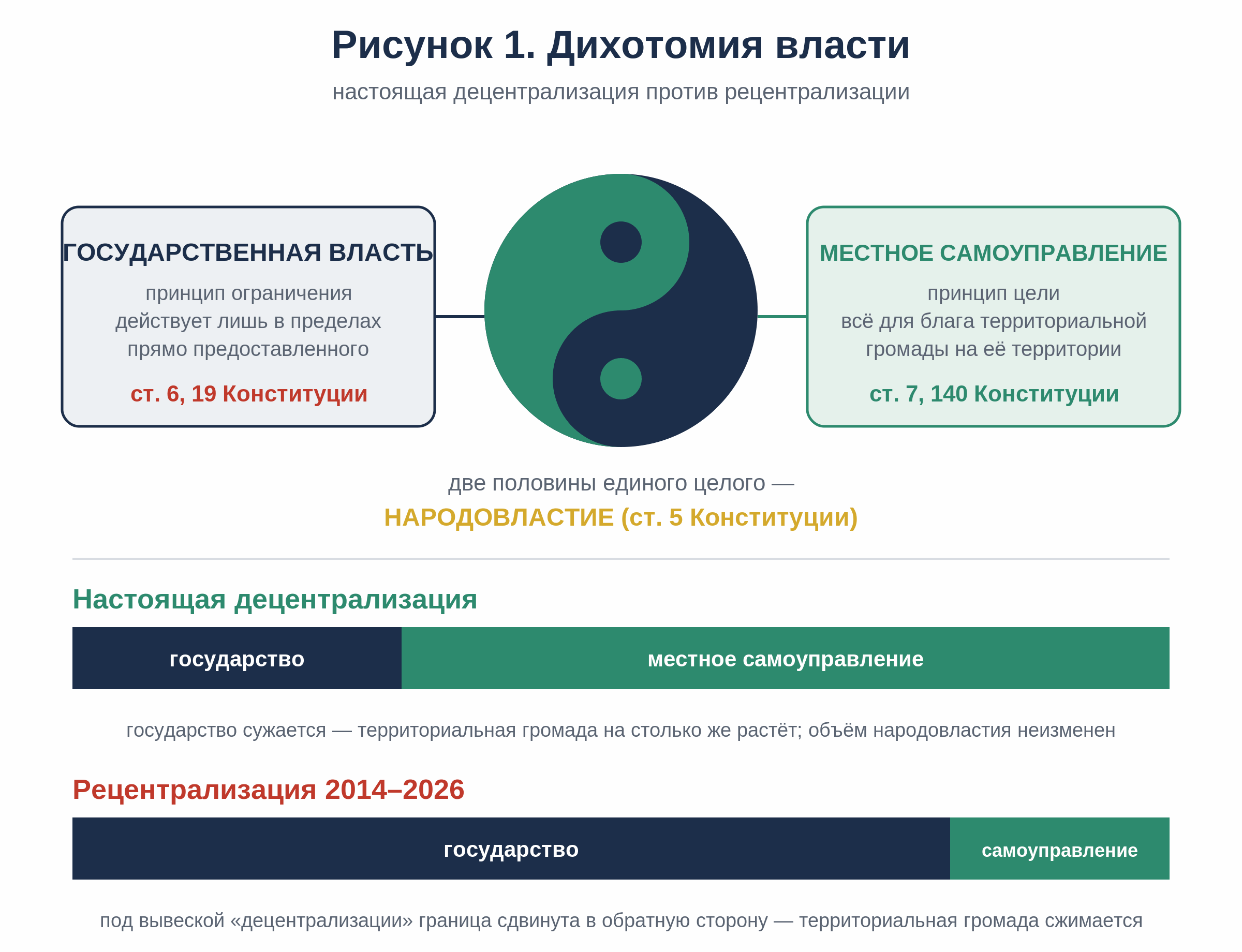 Рисунок 1. Дихотомия власти