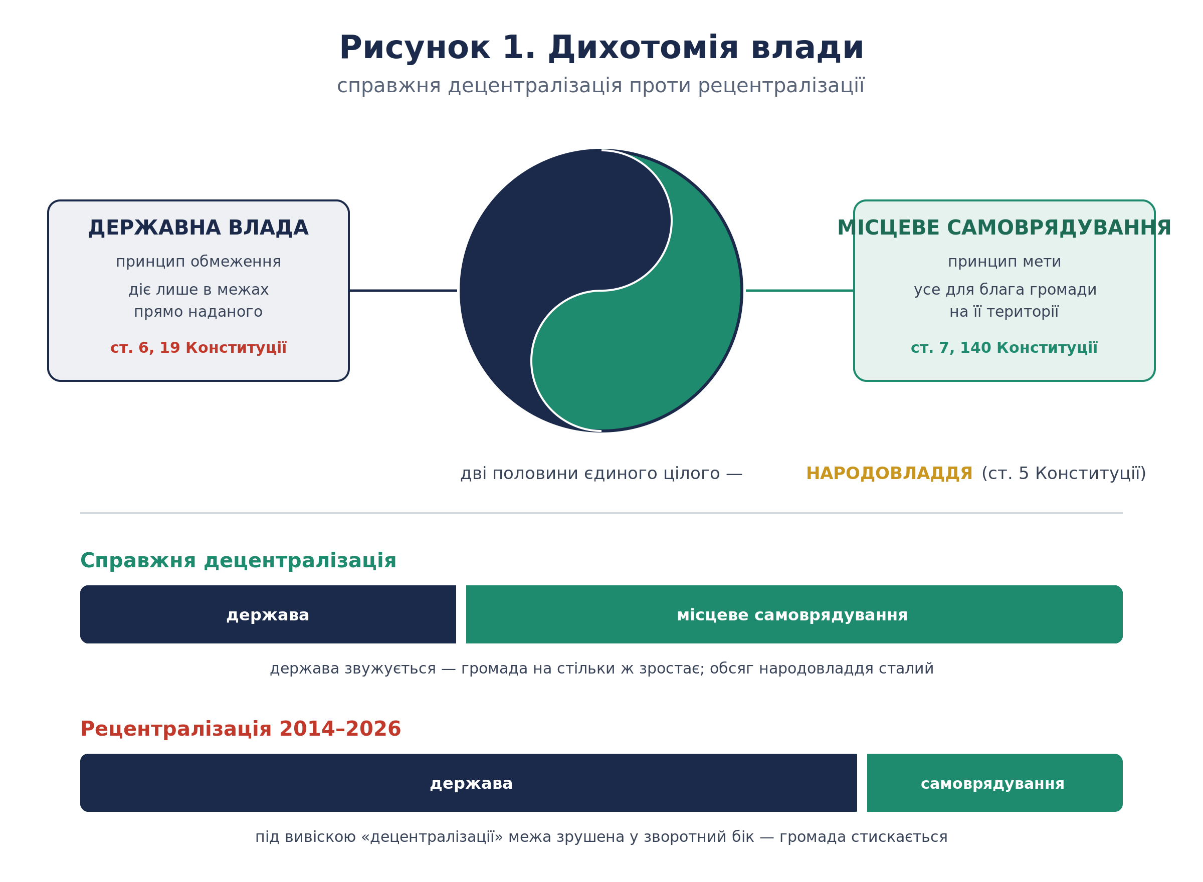 Рисунок 1. Дихотомія влади
