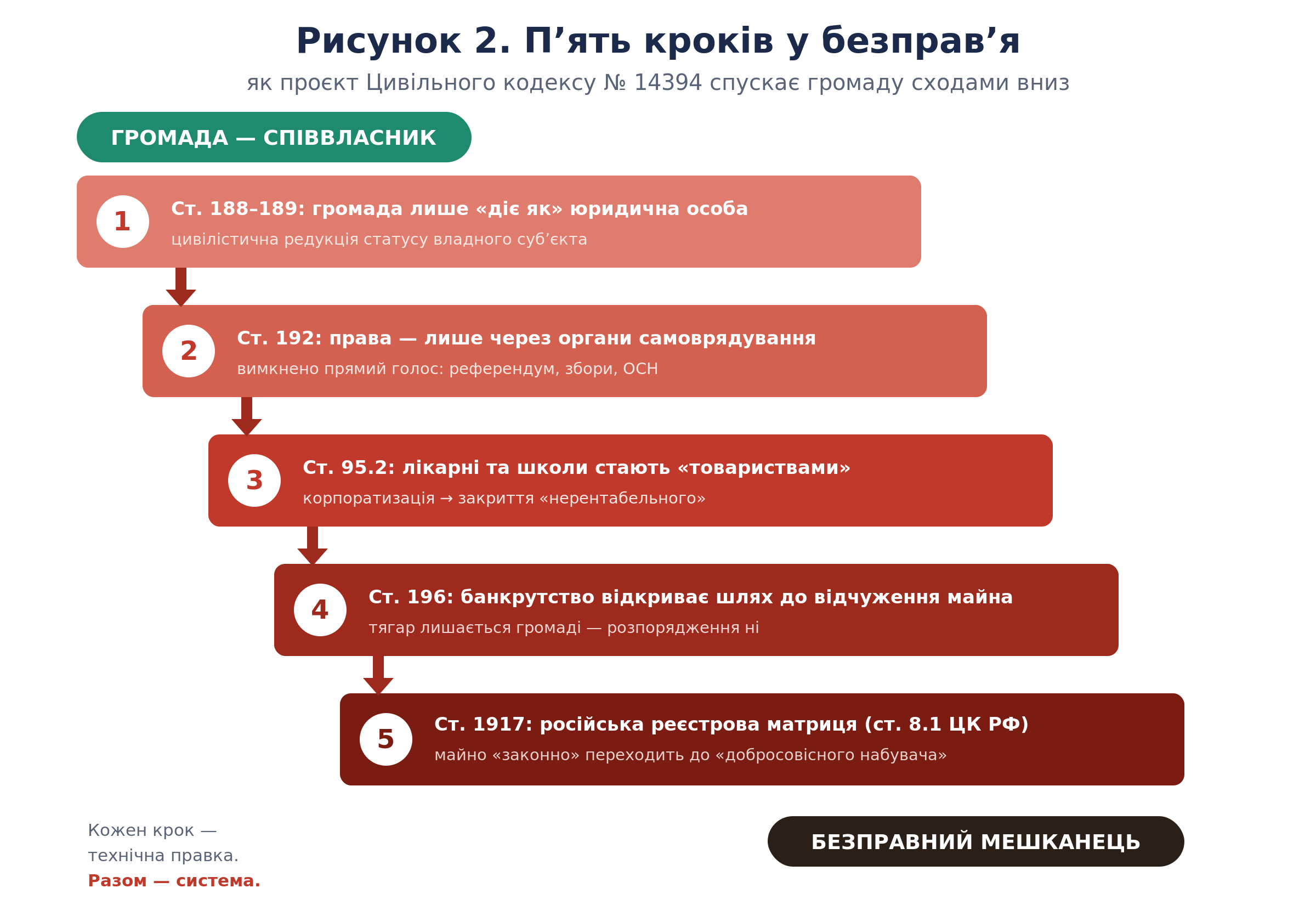 Рисунок 2. П’ять кроків у безправ’я