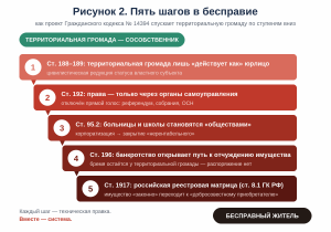 Рис.2 — Пять шагов в бесправие