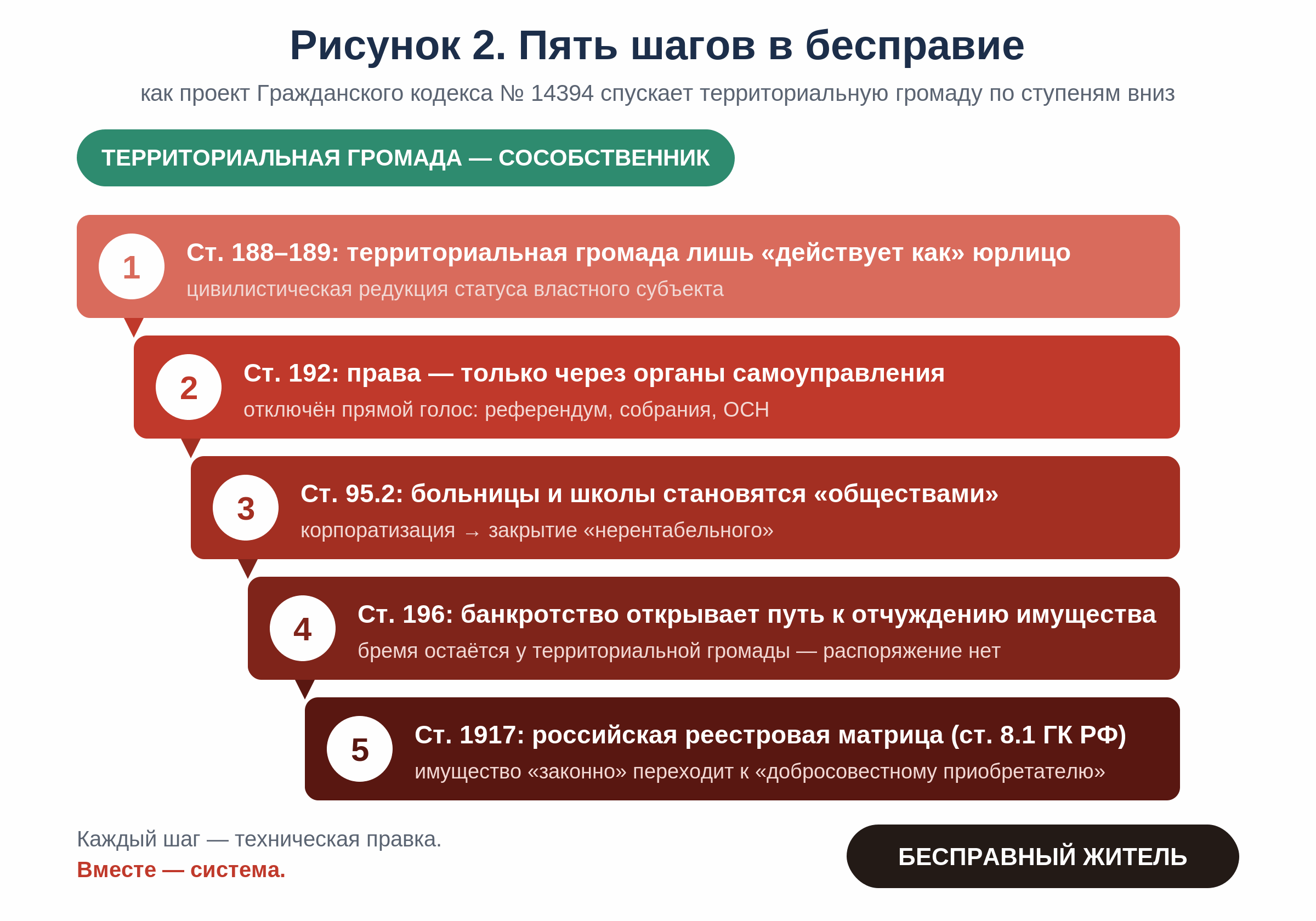 Рисунок 2. Пять шагов в бесправие