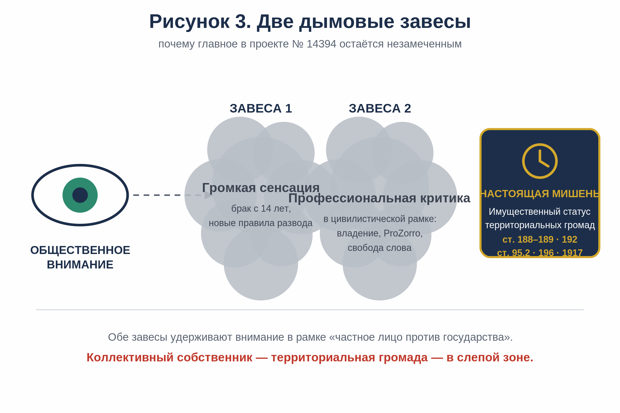 Рисунок 3. Две дымовые завесы
