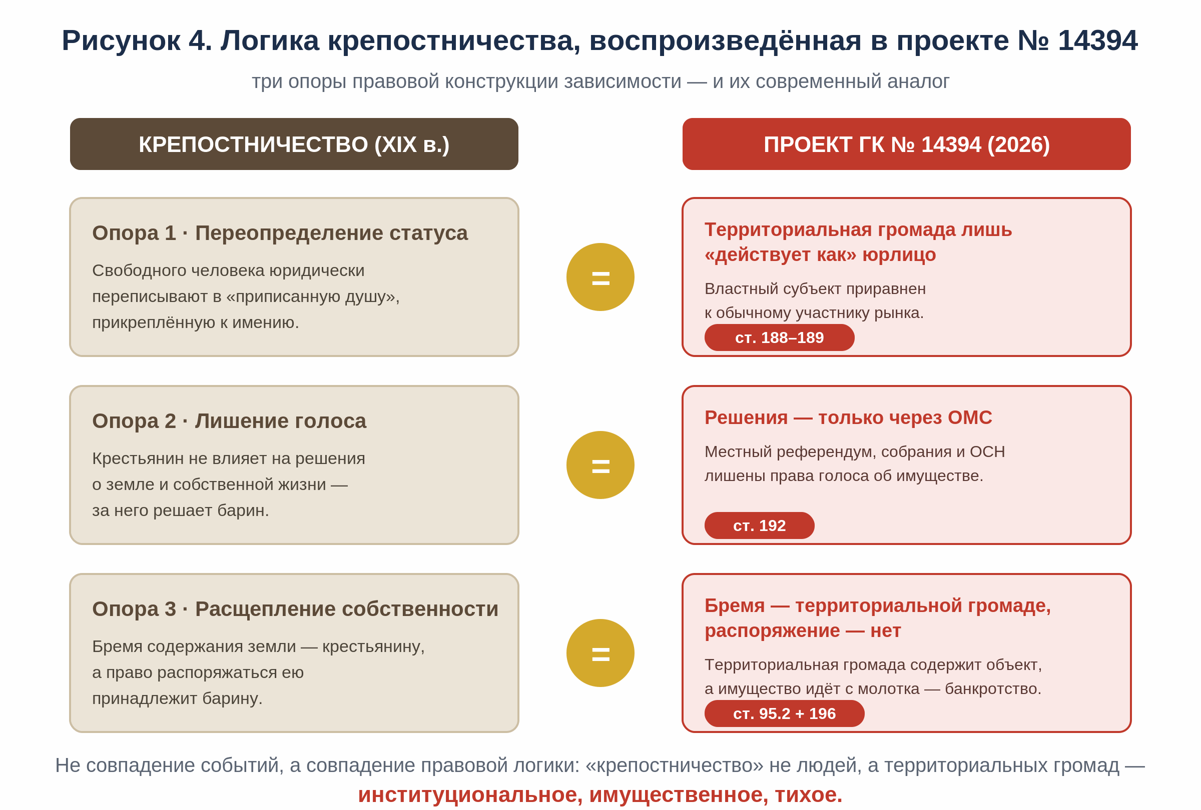 Рисунок 4. Логика крепостничества, воспроизведённая в проекте № 14394