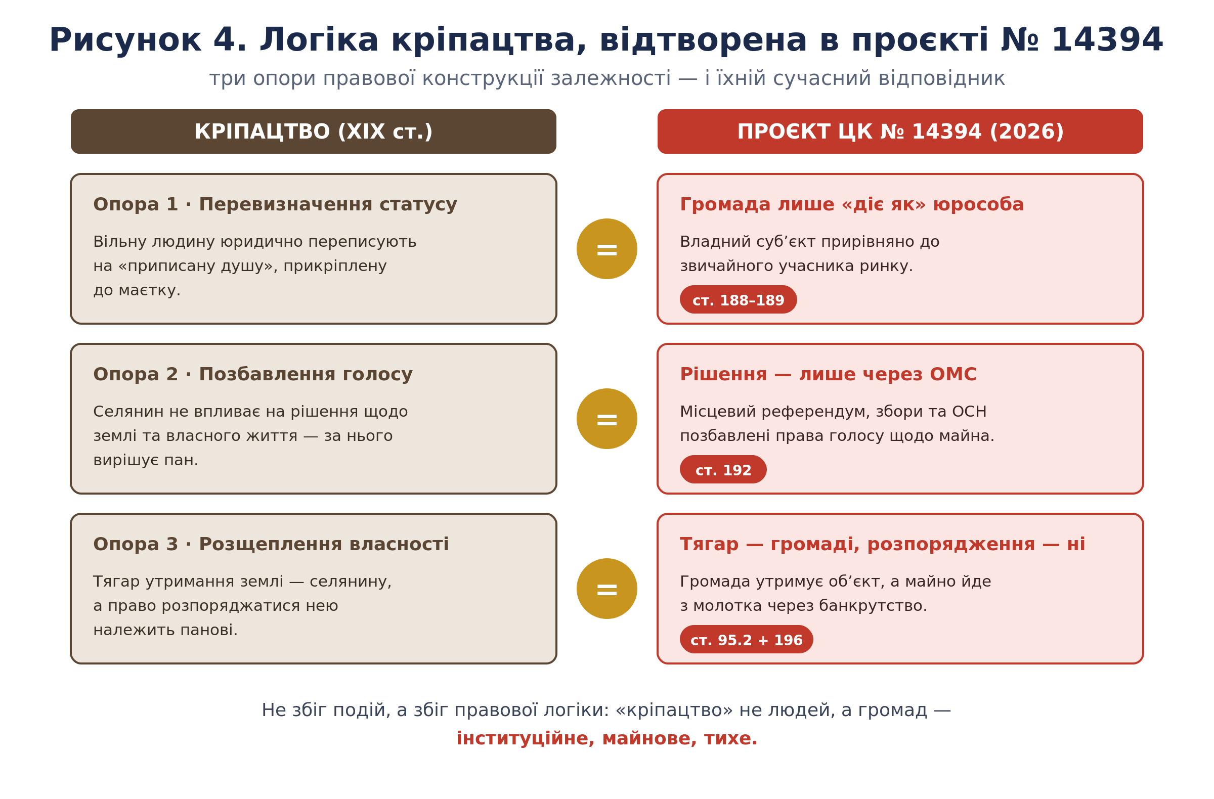 Рисунок 4. Логіка кріпацтва, відтворена в проєкті № 14394
