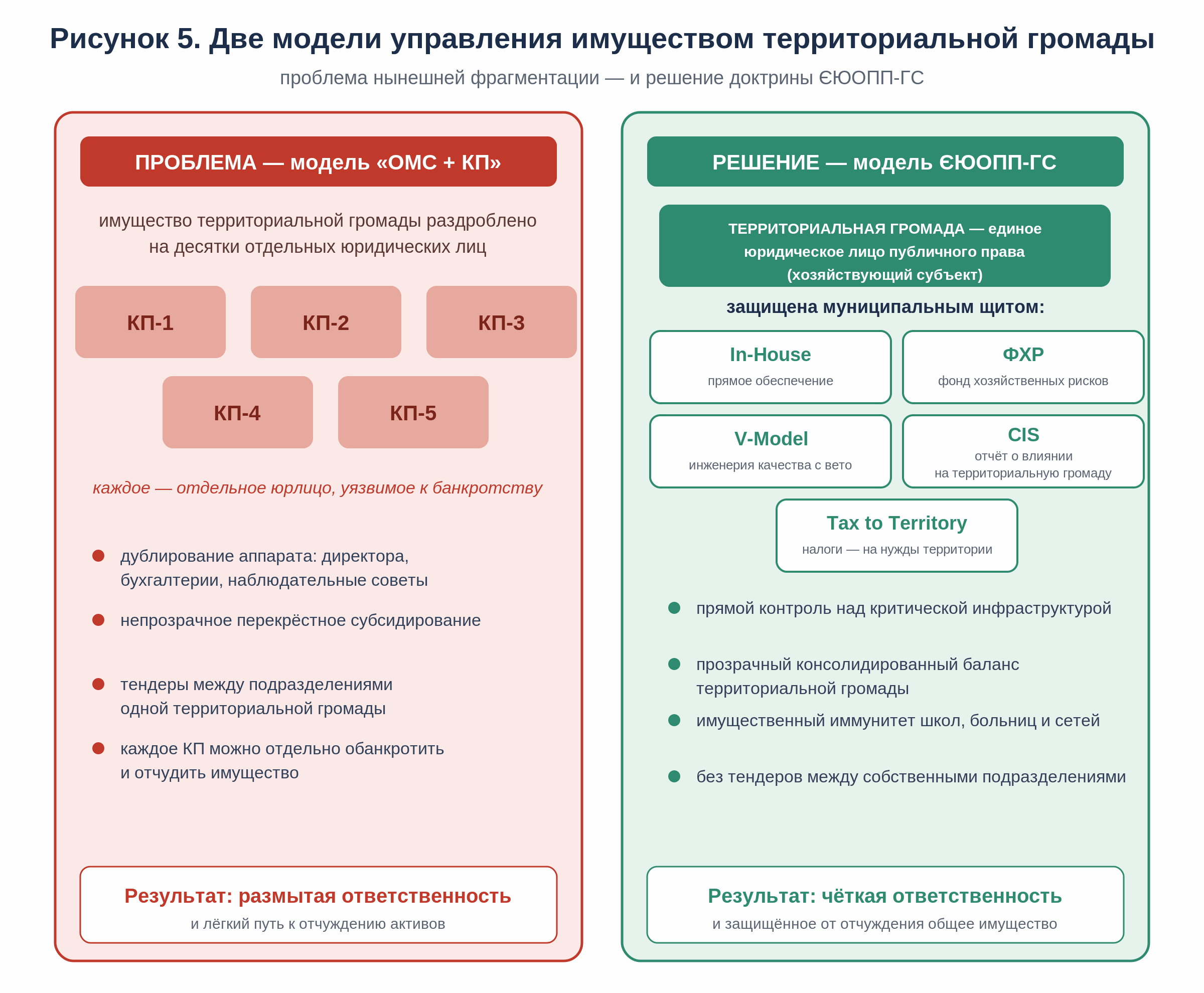 Рисунок 5. Две модели управления имуществом территориальной громады