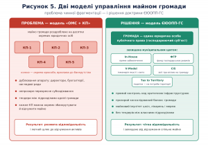 Рис.5 — Дві моделі управління майном