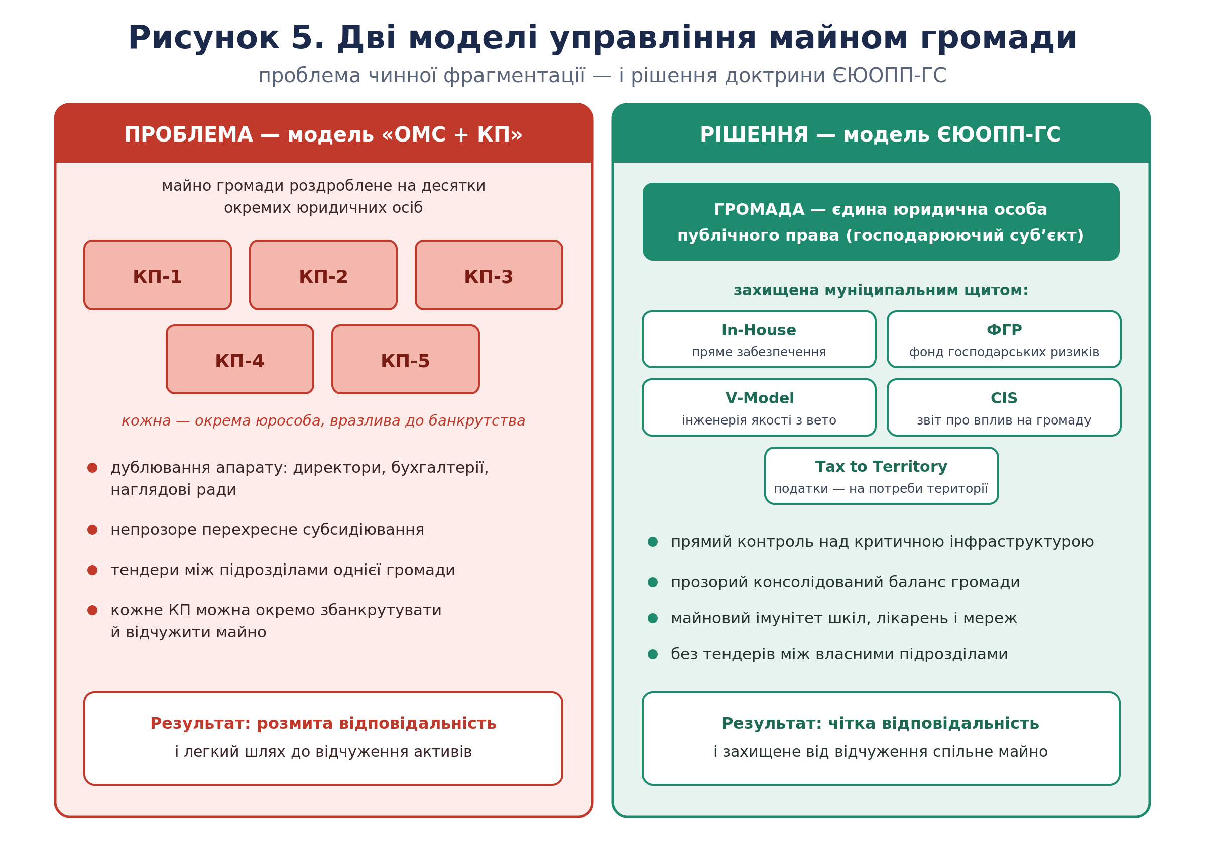 Рисунок 5. Дві моделі управління майном територіальної громади
