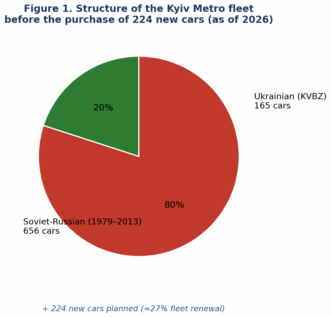 Figure 1. Structure of the Kyiv Metro fleet ahead of the purchase of 224 new cars