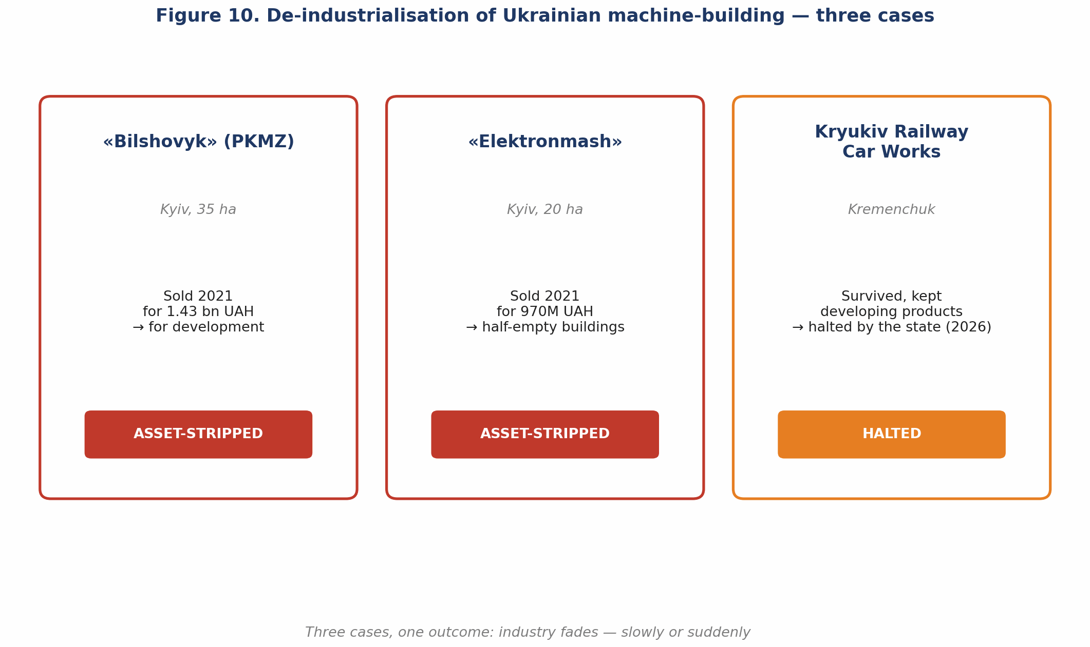 Figure 10. The de-industrialisation of Ukrainian machine-building — three cases ('Bilshovyk', 'Elektronmash', KVBZ)
