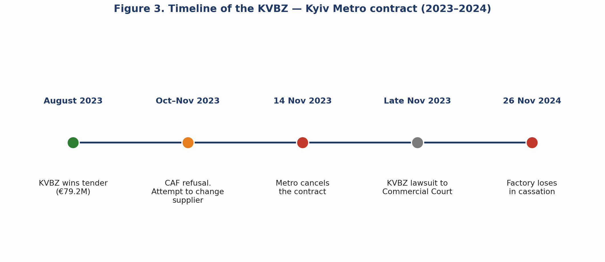 Figure 3. Timeline of the KVBZ — Kyiv Metro contract (2023–2024)