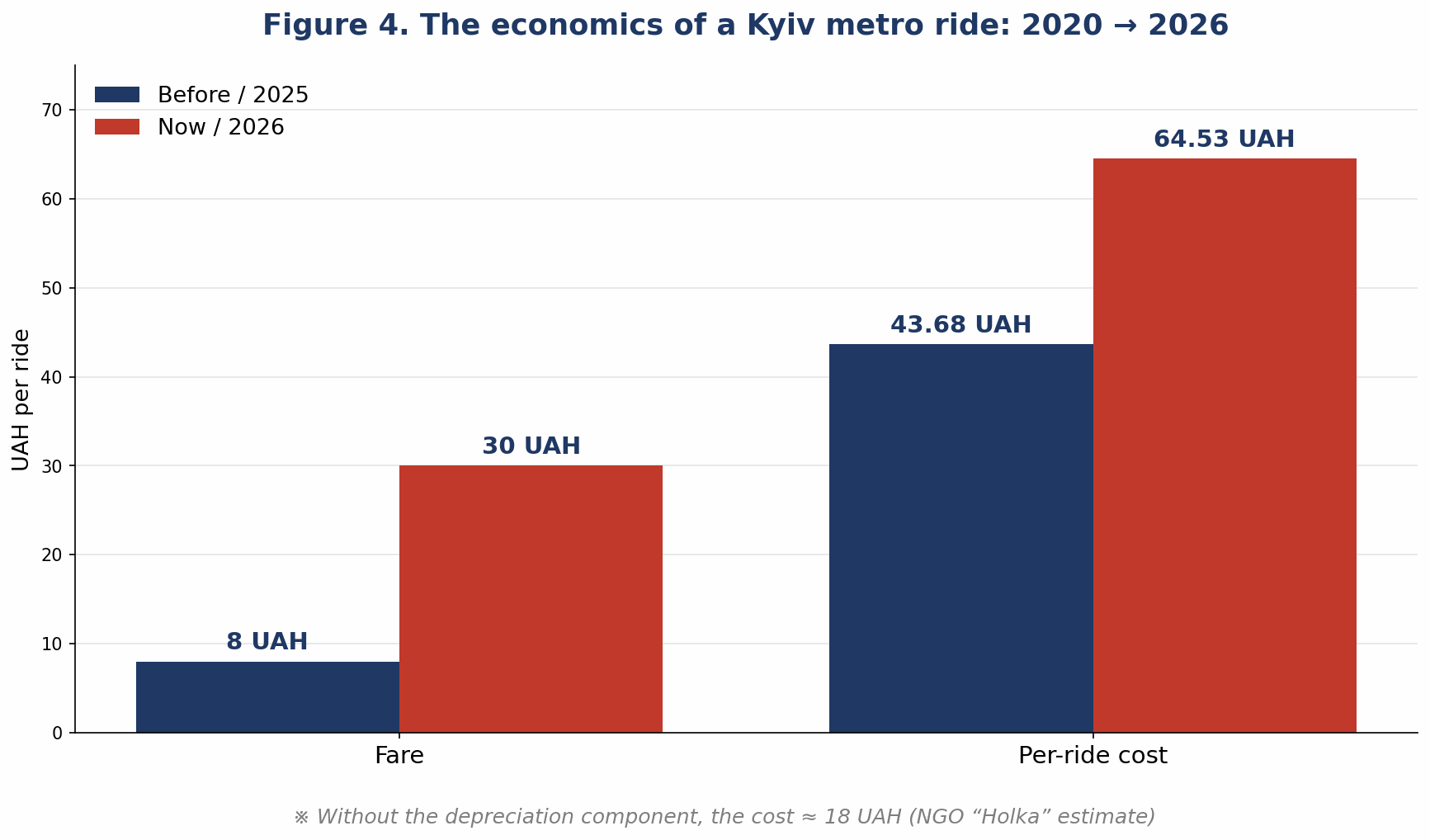 Figure 4. The economics of a Kyiv metro ride: 2020 → 2026 (fare and cost)