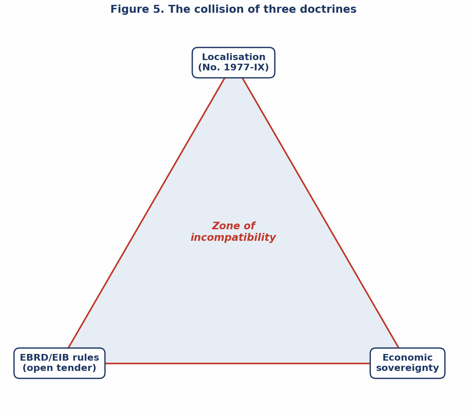 Figure 5. The collision of three doctrines: localisation, EBRD/EIB rules, economic sovereignty