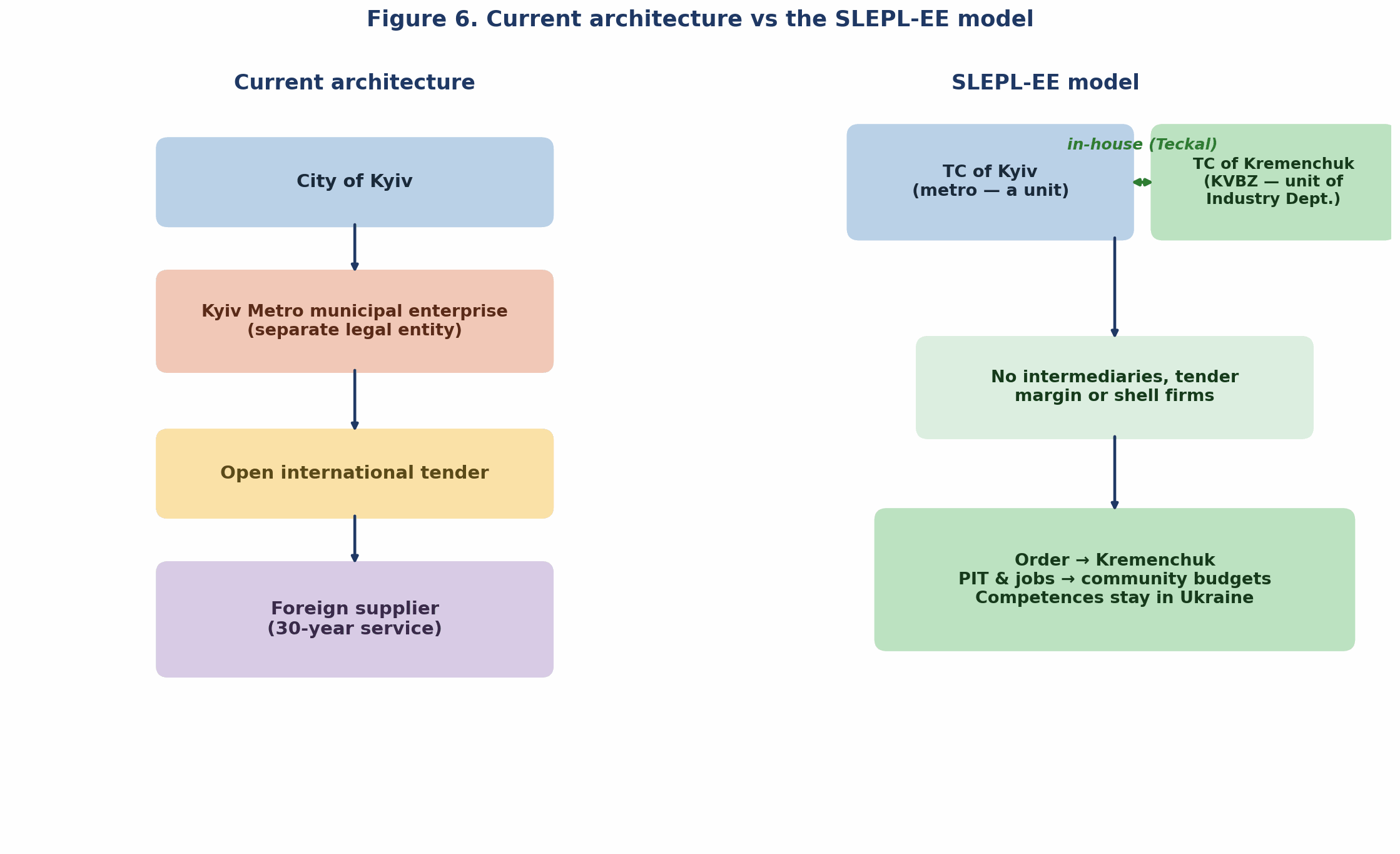 Figure 6. The current architecture vs the SLEPL-EE model: two logics of interaction between state, community and enterprise