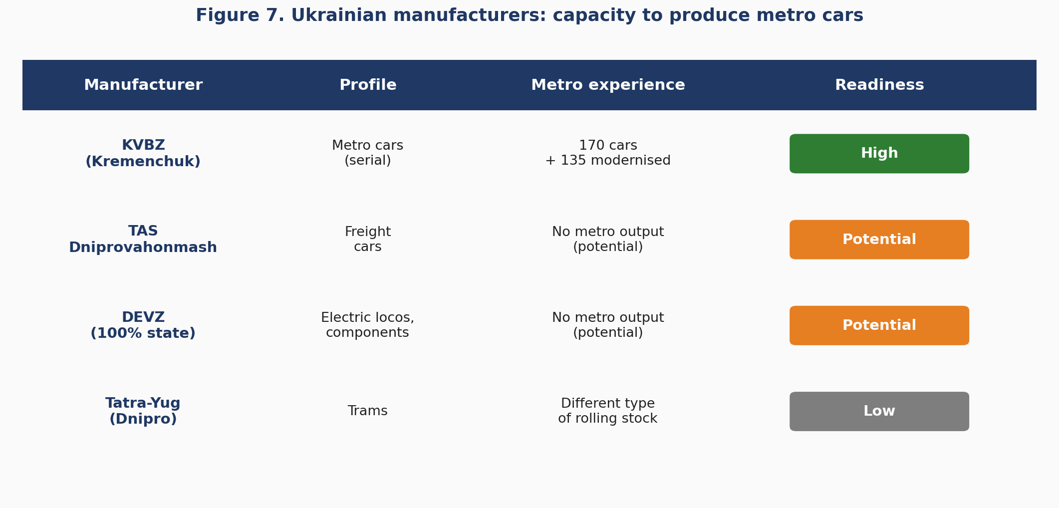 Figure 7. Ukrainian manufacturers: capacity to produce metro cars
