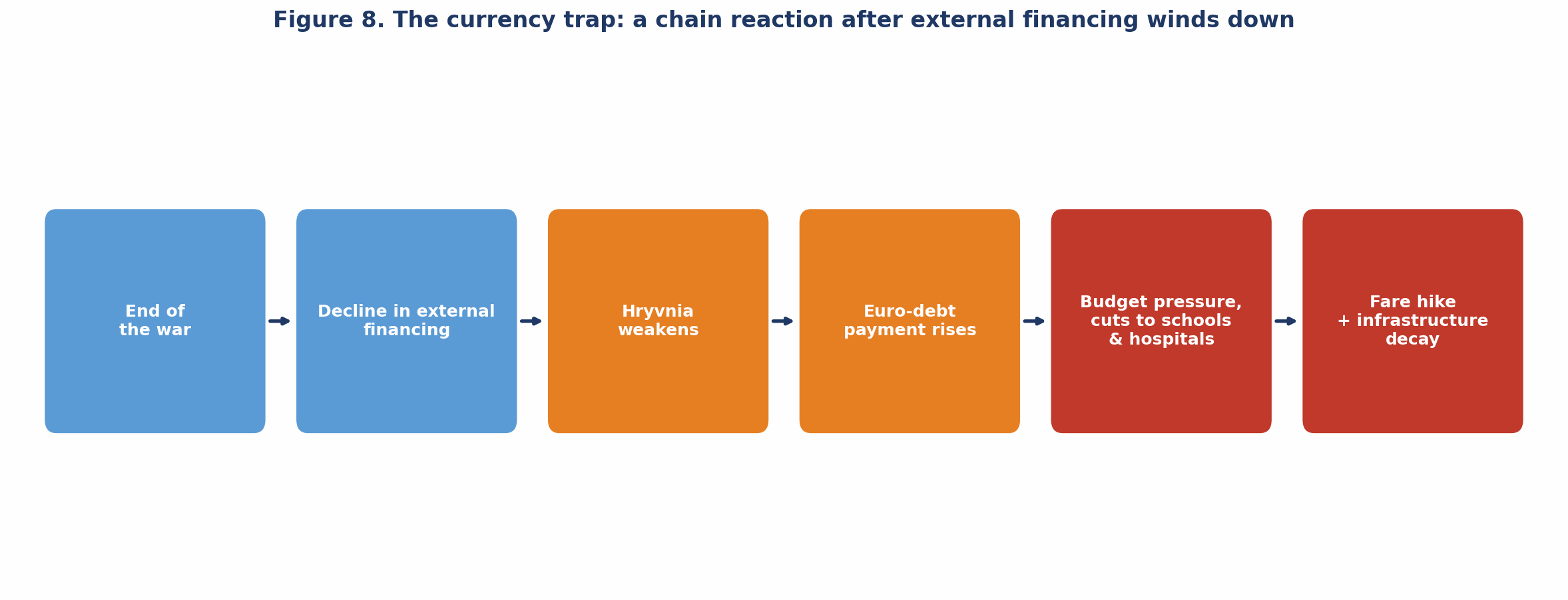 Figure 8. The currency trap: a chain reaction after external financing winds down