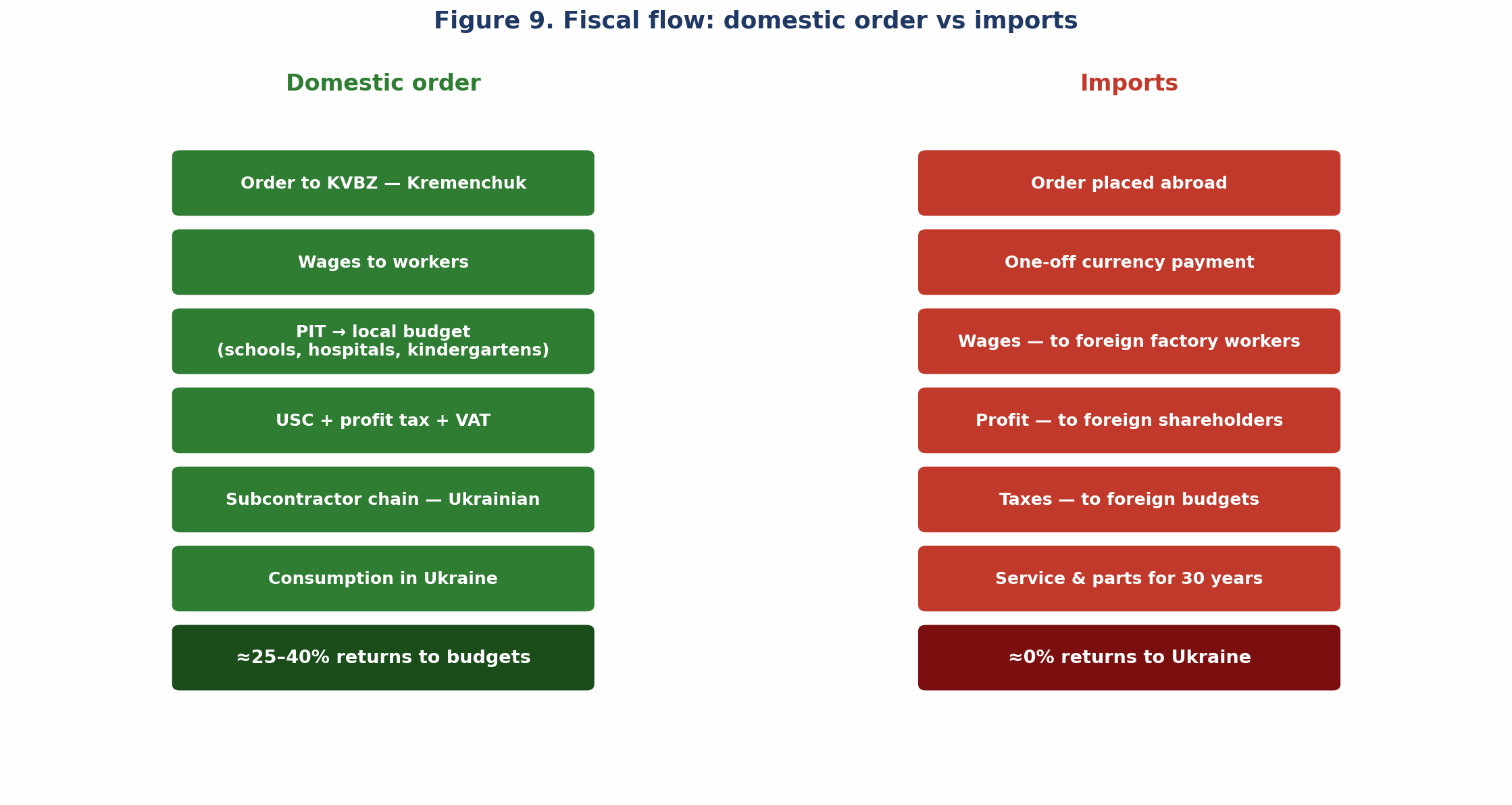 Figure 9. Fiscal flow: domestic order vs imports — where the money goes