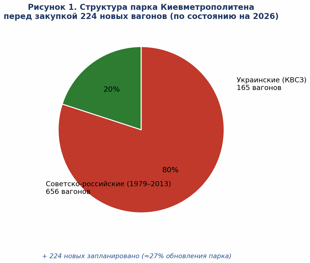 Рисунок 1. Структура парка Киевметрополитена перед закупкой 224 новых вагонов