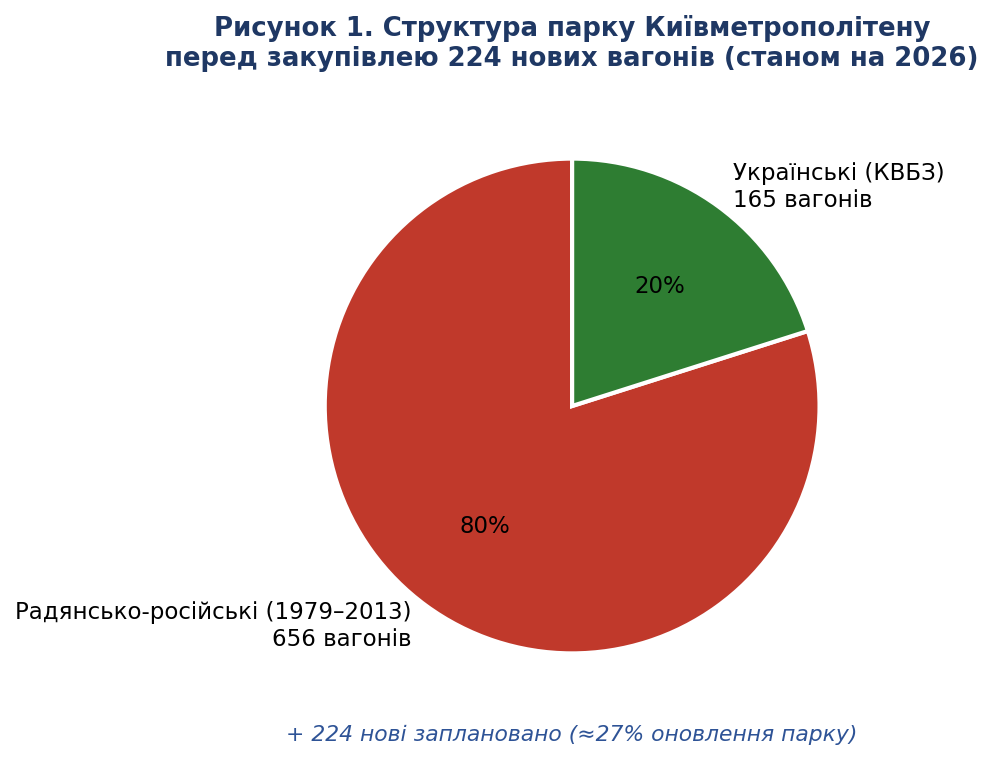 Рисунок 1. Структура парку Київметрополітену перед закупівлею 224 нових вагонів