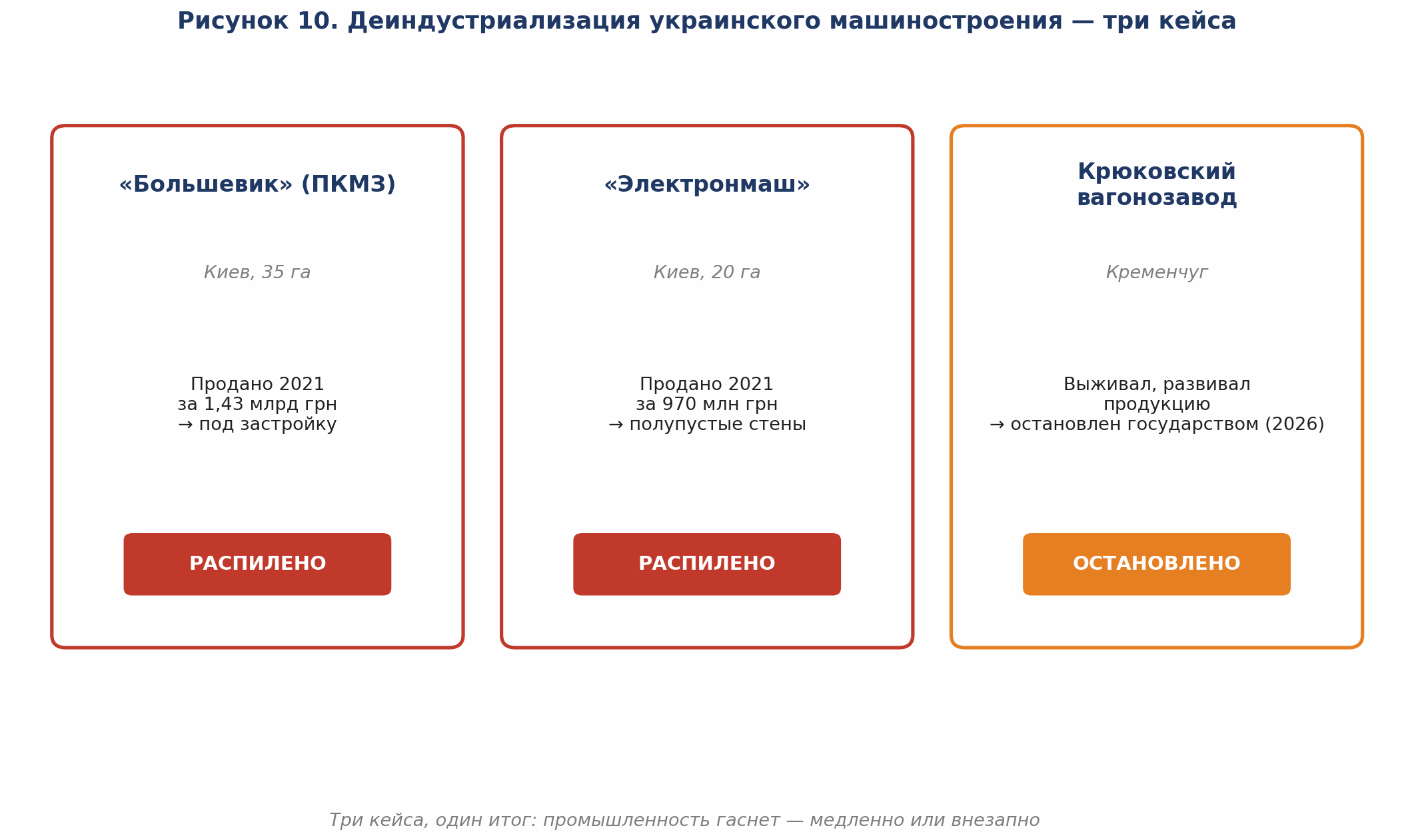 Рисунок 10. Деиндустриализация украинского машиностроения — три кейса («Большевик», «Электронмаш», КВСЗ)