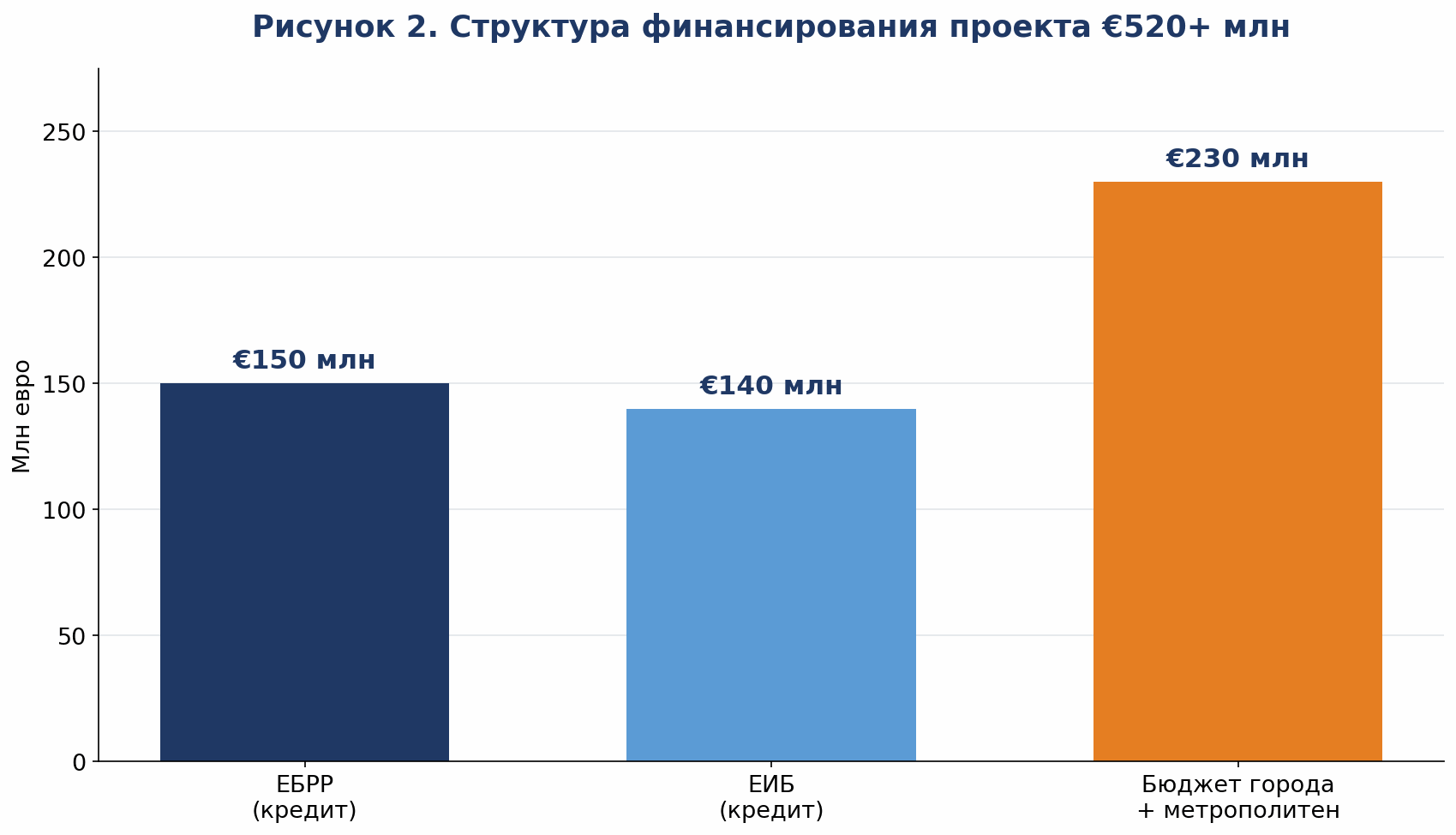 Рисунок 2. Структура финансирования проекта: €150 млн ЕБРР + €140 млн ЕИБ + бюджет города и метрополитен