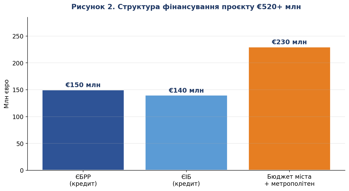Рисунок 2. Структура фінансування проєкту: €150 млн ЄБРР + €140 млн ЄІБ + бюджет міста та метрополітен