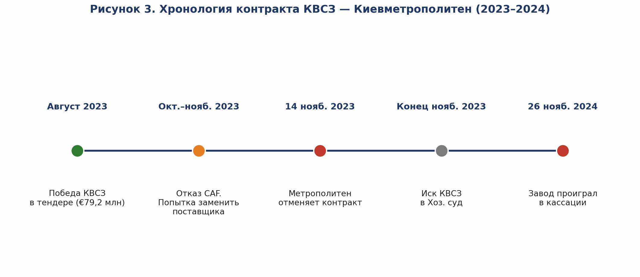 Рисунок 3. Хронология контракта КВСЗ — Киевметрополитен (2023–2024)