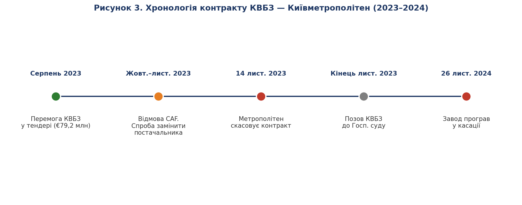 Рисунок 3. Хронологія контракту КВБЗ — Київметрополітен (2023–2024)