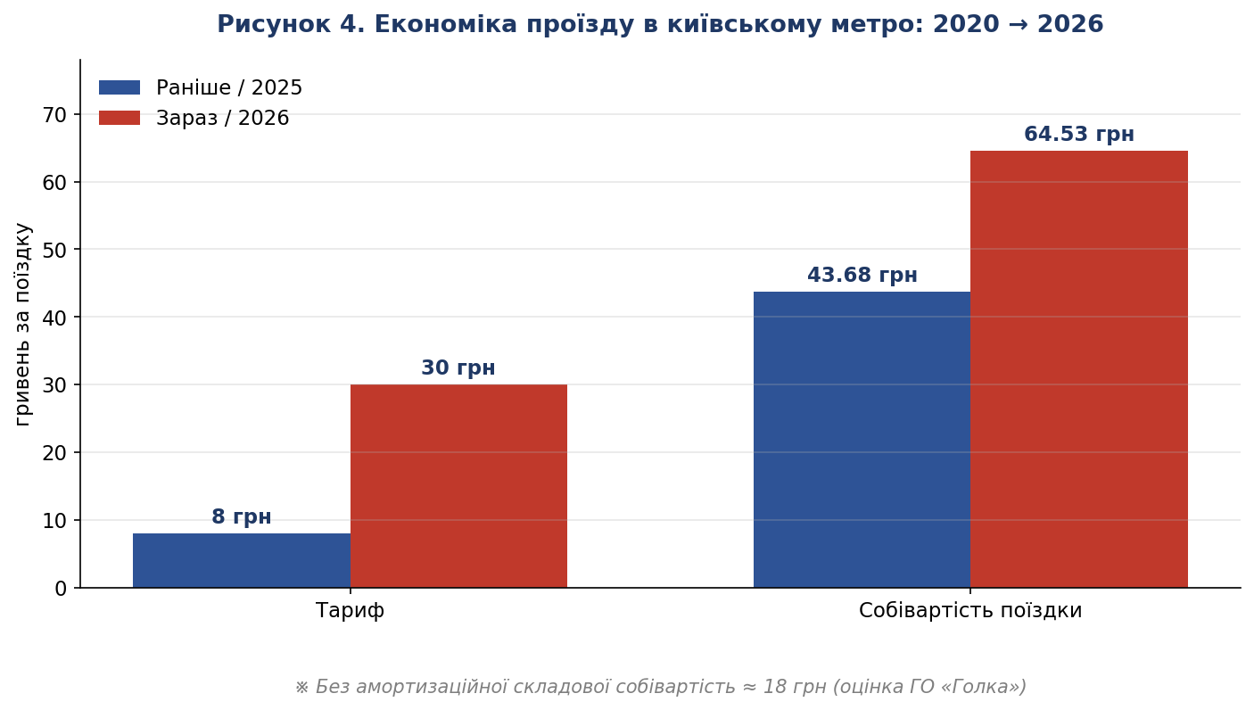 Рисунок 4. Економіка проїзду в київському метро: 2020 → 2026 (тариф і собівартість)