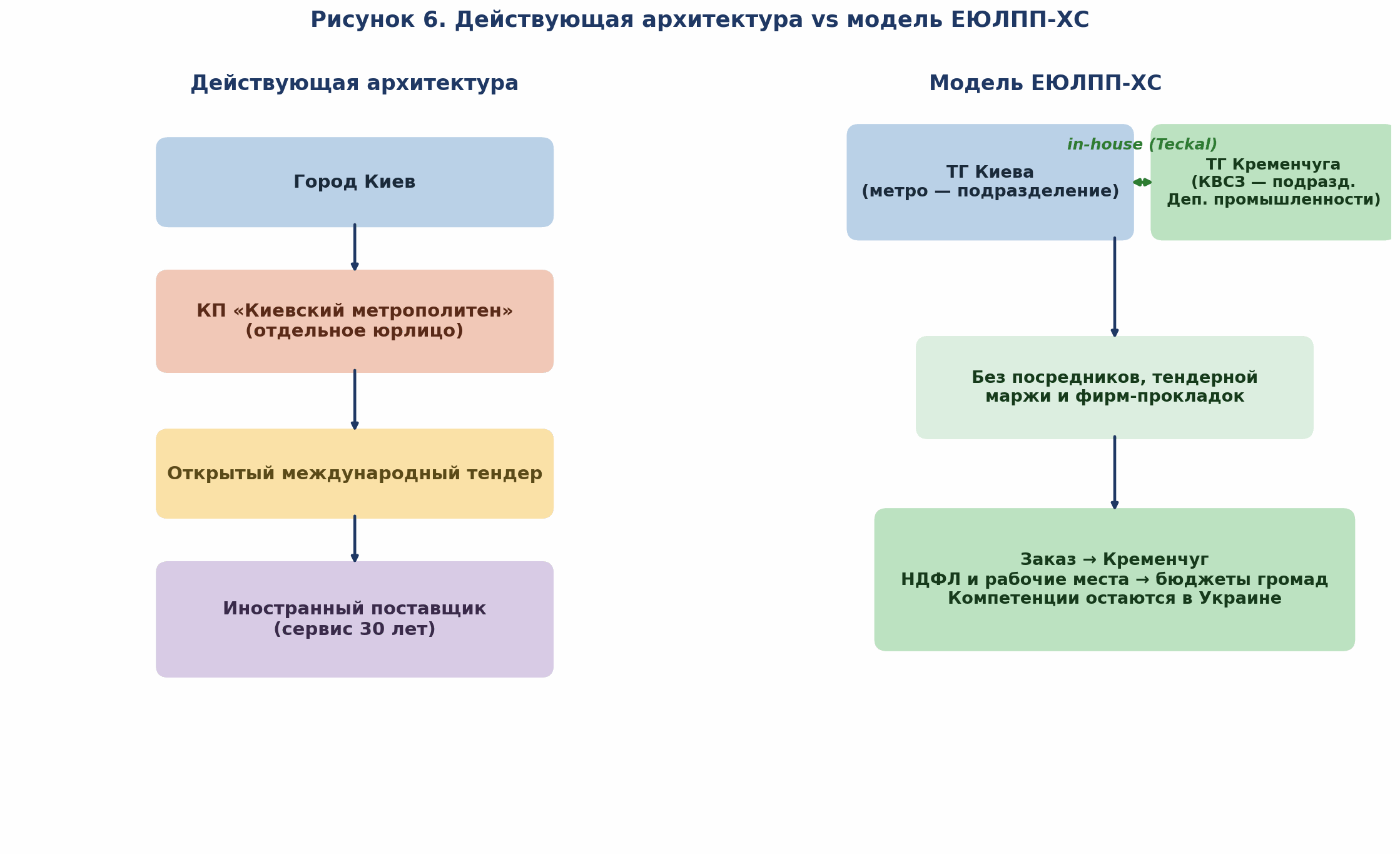 Рисунок 6. Действующая архитектура vs модель ЕЮЛПП-ХС: две логики взаимодействия государства, громады и предприятия