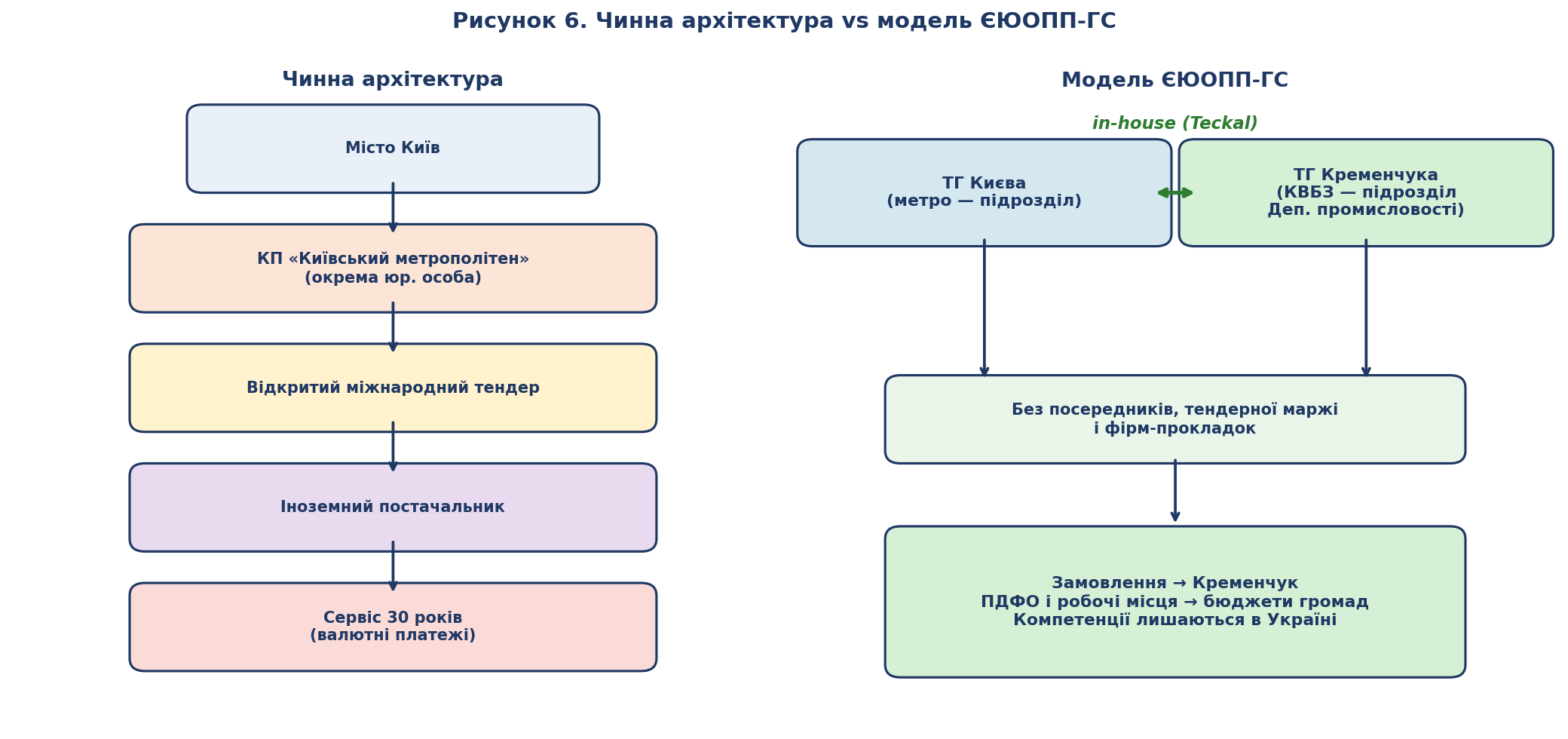 Рисунок 6. Чинна архітектура vs модель ЄЮОПП-ГС: дві логіки взаємодії держави, громади та підприємства