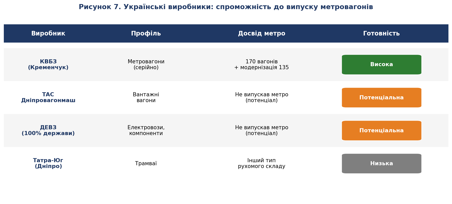 Рисунок 7. Українські виробники: спроможність до випуску метровагонів