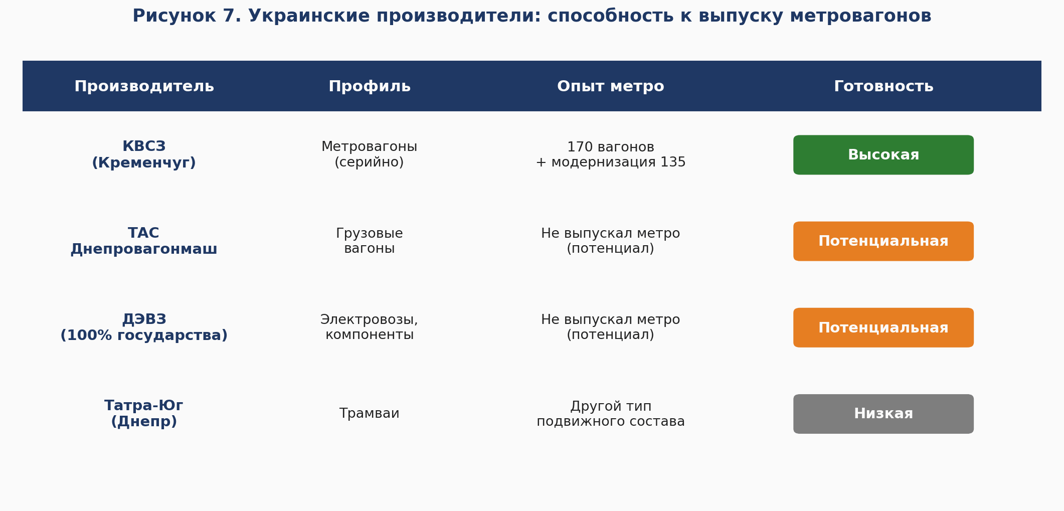 Рисунок 7. Украинские производители: способность к выпуску метровагонов