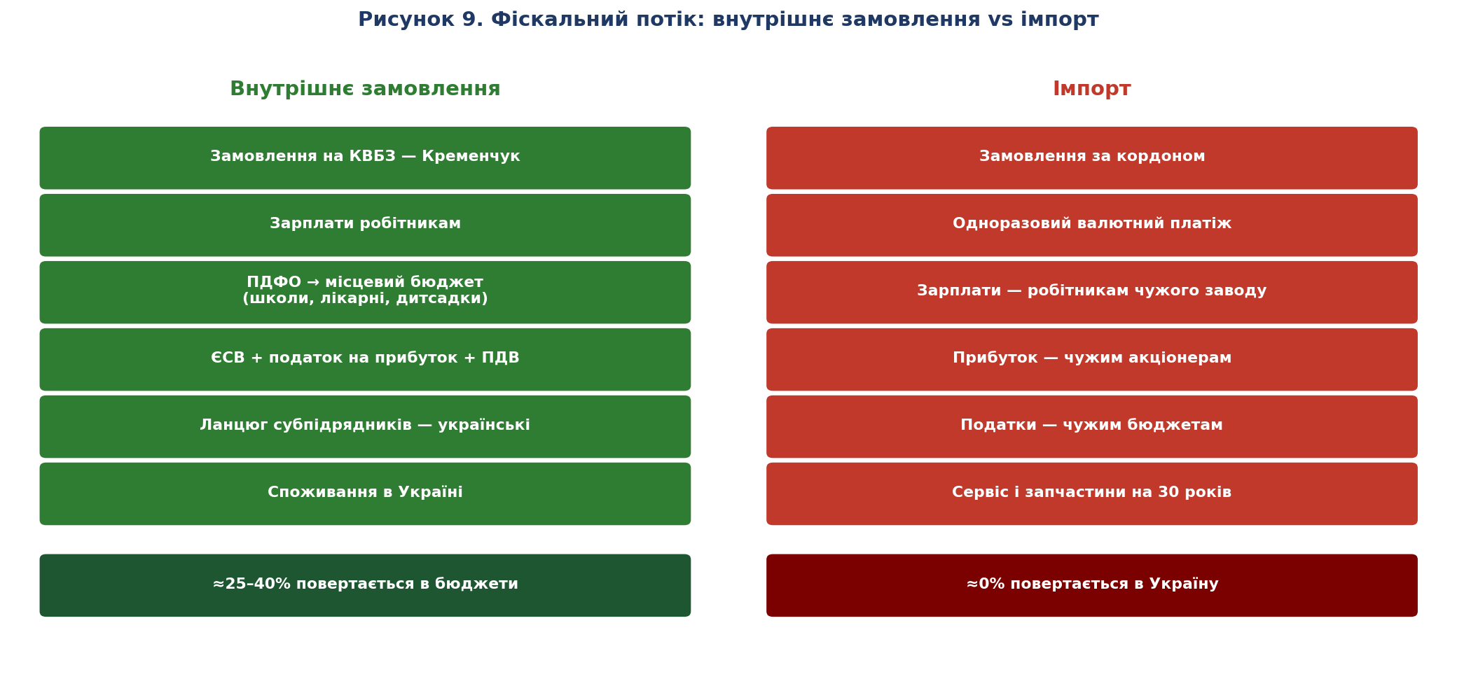 Рисунок 9. Фіскальний потік: внутрішнє замовлення vs імпорт — куди йдуть гроші