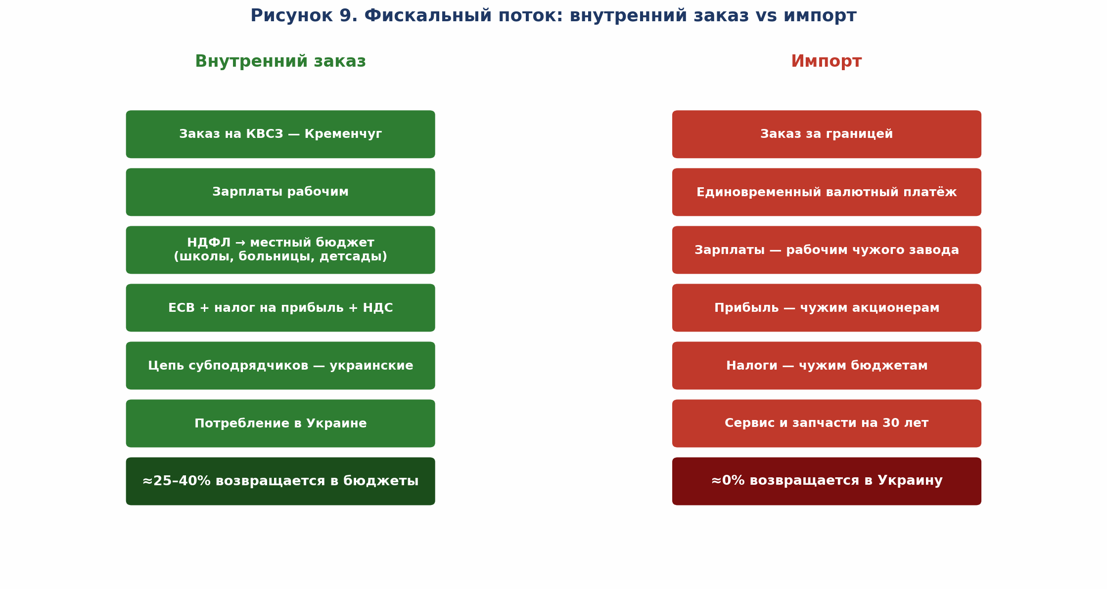 Рисунок 9. Фискальный поток: внутренний заказ vs импорт — куда идут деньги